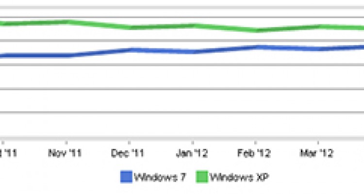 Windows 7 sắp vượt mặt 'ông già' XP