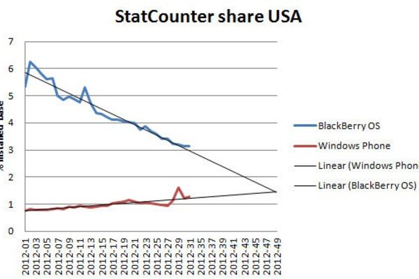 Windows Phone sẽ qua mặt BlackBerry tại Mỹ trong 3 tháng tới