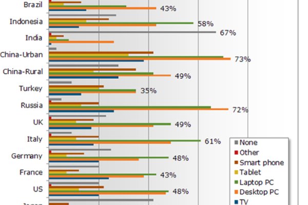 Xem video trực tuyến trên TV: Xu hướng giải trí mới trên toàn thế giới?