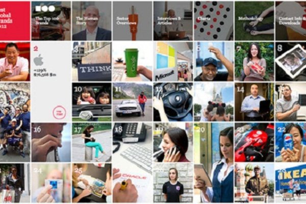Apple đứng thứ 2 trong top 100 thương hiệu giá trị nhất trên toàn cầu