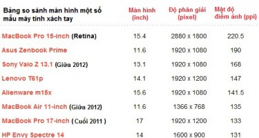 MacBook Pro 2012 so độ phân giải màn hình với các laptop 'đỉnh'