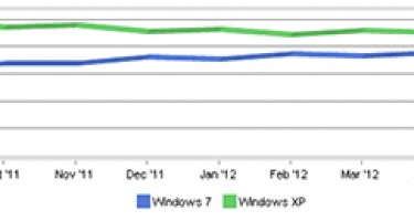 Windows 7 sắp vượt mặt 'ông già' XP