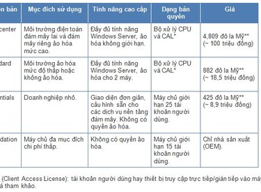 Windows Server 2012 chỉ gồm 4 phiên bản