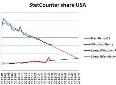Windows Phone sẽ qua mặt BlackBerry tại Mỹ trong 3 tháng tới