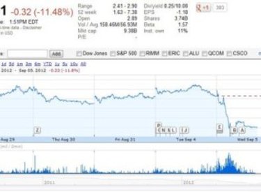 Sau khi công bố Nokia Lumia mới, cổ phiếu Nokia sụt giảm nghiêm trọng