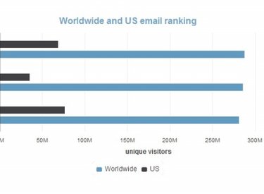 Gmail trở thành dịch vụ email lớn nhất thế giới