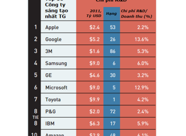 Top 10 công ty sáng tạo nhất Thế giới năm 2012