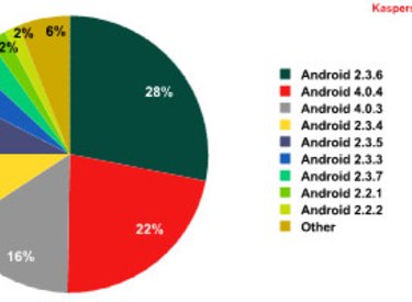 Android 2.3 là mục tiêu tấn công lớn nhất của phần mềm độc hại