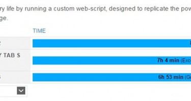 Pin của iPad Mini 3 kém thế hệ trước