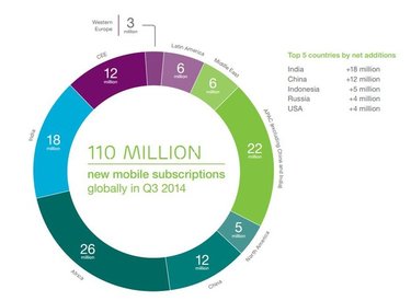 90% dân số trên 6 tuổi sẽ dùng điện thoại vào năm 2020