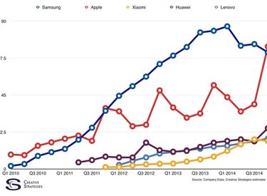 Chỉ cần iPhone, Apple đã đánh bật Samsung khỏi vị trí hãng smartphone số 1 thế giới