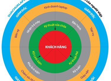 Mô hình phục vụ khách hàng Lấy khách hàng làm trung tâm của mọi suy nghĩ và hành động