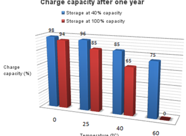 Sử dụng laptop thế nào để không bị chai pin?