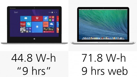Macbook mỏng hơn so với Yoga 3 Pro