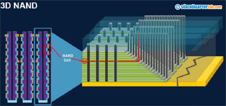Cấu trúc công nghệ trong ổ cứng SSD 3D NAND