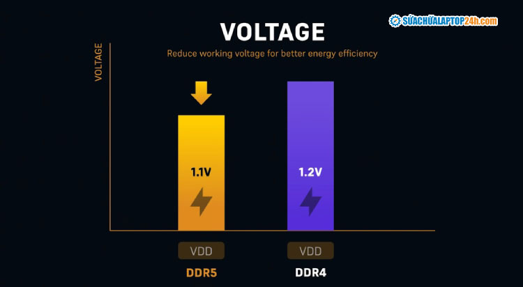 DDR5 tiết kiệm năng lượng hơn