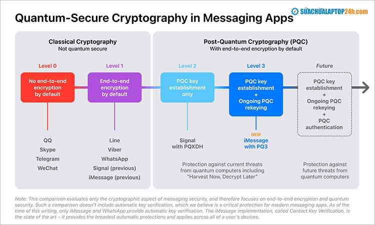 PQ3 là cấp độ bảo mật có đặc tính mạnh nhất hiện tại