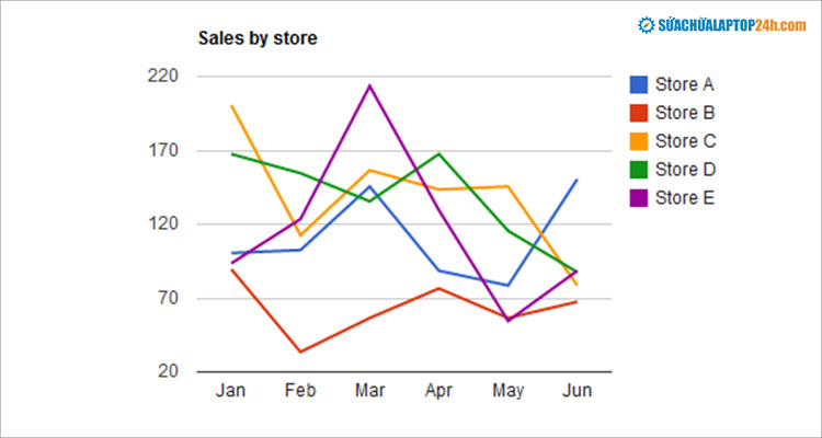 Biểu đồ đường phù hợp khi bạn cần trình bày sự thay đổi của dữ liệu theo thời gian