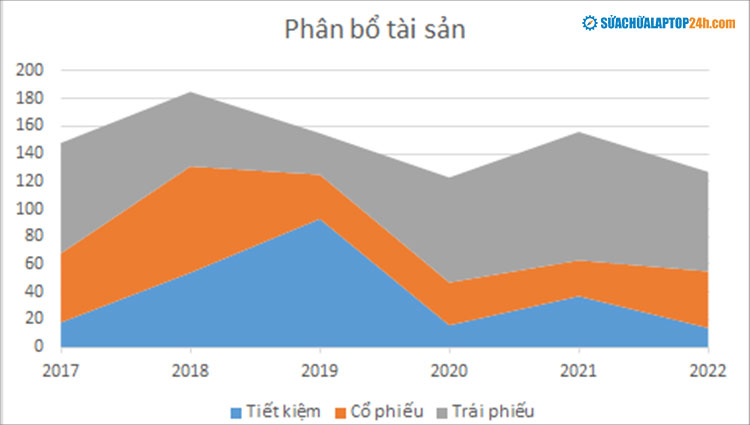 Biểu đồ khu vực