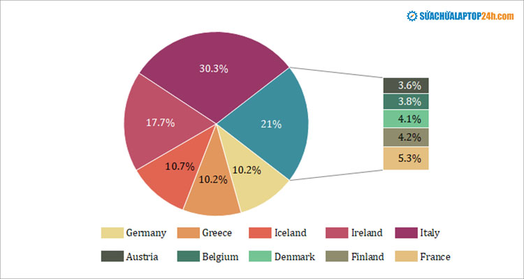 Cách biểu đồ đường thể hiện dữ liệu