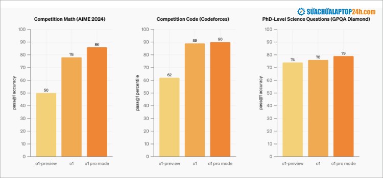 Đáp ứng nhu cầu AI cao cấp