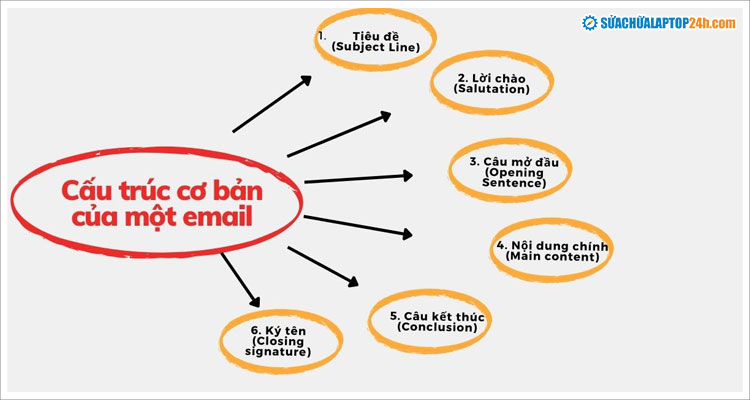 Cảnh báo lỗi email công sở cần tránh