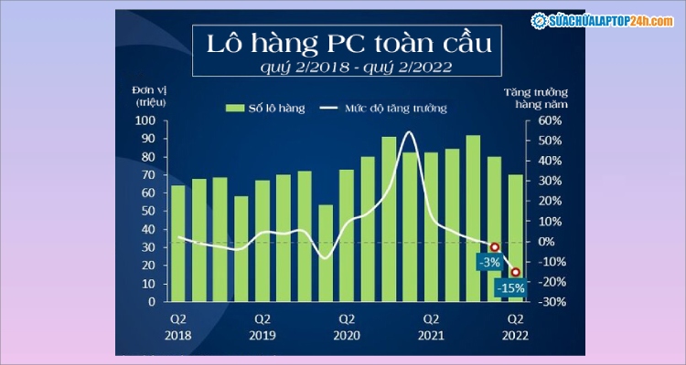 Thị trường PC quý II dự báo sụt giảm do gián đoạn chuỗi cung ứng 