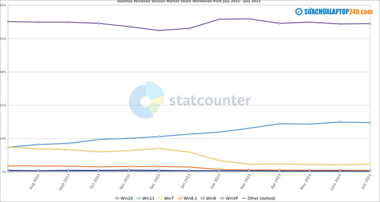 Số lượng người dùng cài đặt Windows 11 chỉ đạt dưới 24%