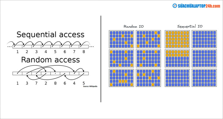 Khác biệt giữa Tốc độ đọc/ghi Tuần tự (Sequential) và Ngẫu nhiên (Random)