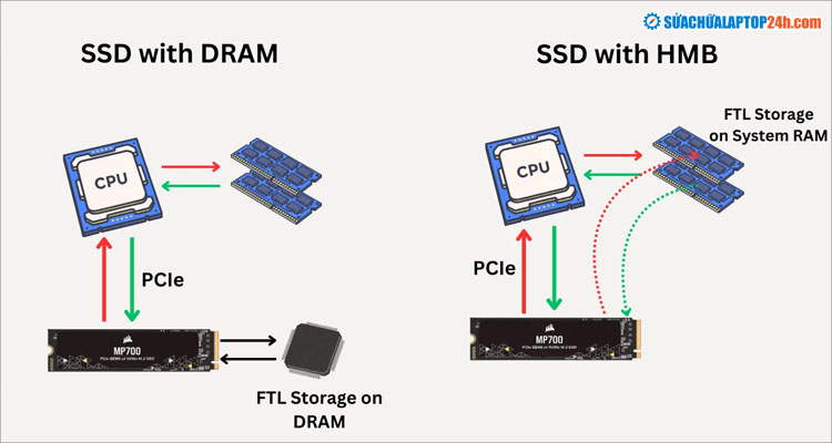 SSD có bộ nhớ đệm (SSD with DRAM) và SSD không có bộ nhớ đệm (SSD with HMB)