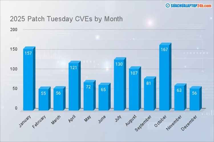Số lượng lỗ hổng mà Microsoft đã vá hàng tháng