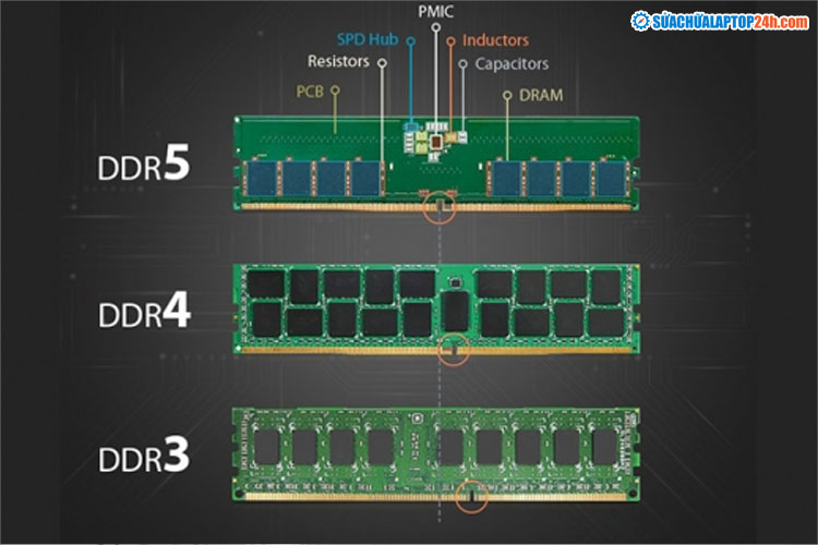 Khe rãnh RAM DRR5 sẽ có vị trí khác so với DRR4, DRR3 