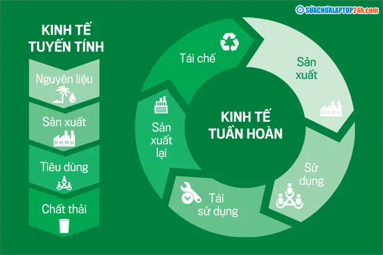 Mô hinh kinh tế tuần hoàn
