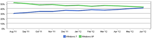 Windows 7 sắp vượt mặt 'ông già' XP