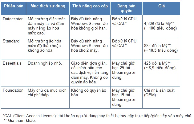 Trước đây, hầu hết các doanh nghiệp vừa và nhỏ đều chọn dùng hệ điều hành máy chủ Windows Home Server hay Windows Small Business Server, bao gồm tính năng Exchange Server và SharePoint Server, vì chi phí hợp lý, tính năng và khả năng hoạt động phù hợp nhu cầu. Tuy nhiên, trong phiên bản Windows Server 2012, Microsoft thay thế hai phiên bản máy chủ này bằng phiên bản Windows Server 2012 Essentials. Microsoft cho biết Windows Server 2012 Essentials được thiết kế phù hợp cho doanh nghiệp nhỏ và người dùng gia đình.  Theo Microsoft, nhu cầu sử dụng tính năng Exchange Server và SharePoint Server không lớn tại các doanh nghiệp vừa và nhỏ, vì vậy việc gộp hai phiên bản Windows Home Server và Windows Small Business Server thành một sẽ phù hợp hơn. Nếu người dùng cần các tính năng này, họ có thể chọn thuê dịch vụ Exchange hay Office 365. Các chuyên gia cho rằng, việc gộp 2 phiên bản thành 1 phù hợp với xu hướng "lên mây" cũng như chiến lược tập trung cho các dịch vụ và công cụ nền tảng đám mây của Microsoft.  So sánh 4 phiên bản Windows Server 2012 