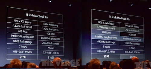 MacBook Air 2012 dùng chip Ivy Bridge lõi kép 2GHz, RAM 8GB 