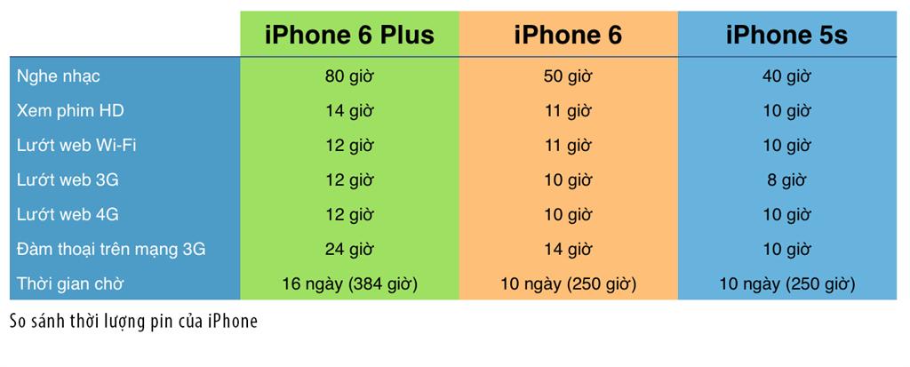 So sánh bộ 3 iPhone 5s, iPhone 6 và iPhone 6 Plus