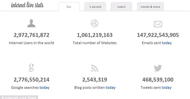 số lượng website trên thế giới đã vượt mốc 1 tỉ