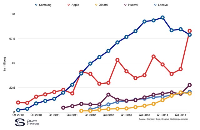Chỉ cần iPhone, Apple đã đánh bật Samsung khỏi vị trí hãng smartphone số 1 thế giới