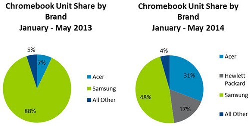 69% Chromebook đang sử dụng bộ xử lí Intel