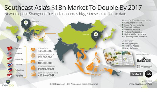 Đông Nam Á là thị trường game tiềm năng nhất thế giới