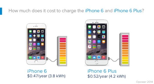 Sạc iPhone 6 chỉ mất 10 ngàn đồng tiền điện mỗi năm