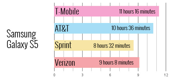 Thời lượng pin của smartphone có phụ thuộc vào nhà mạng?