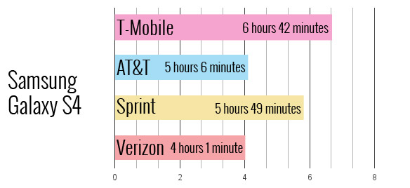 Thời lượng pin của smartphone có phụ thuộc vào nhà mạng?