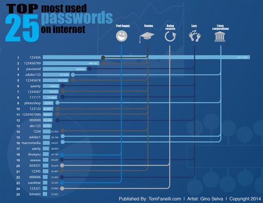 Top 25 mật khẩu được người dùng Internet sử dụng nhiều nhất