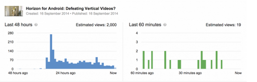 YouTube cập nhật tính năng xem thống kê thời gian thực